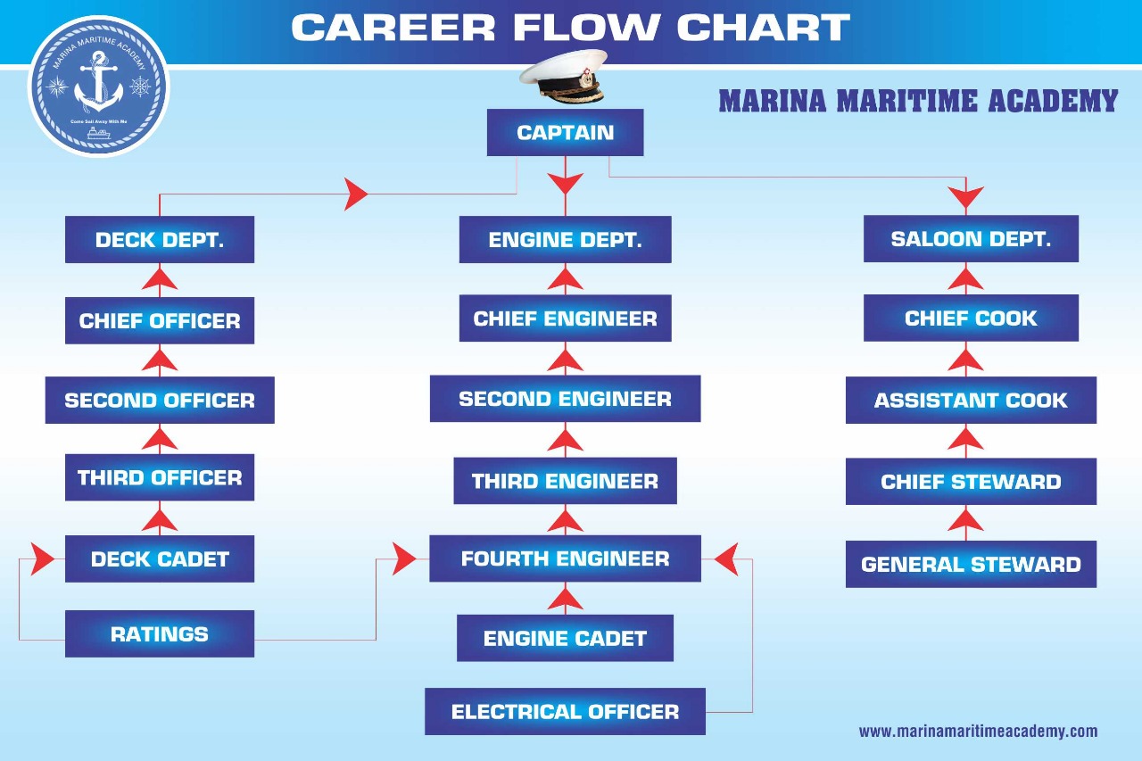 Marina Maritime academy Join Merchant Navy